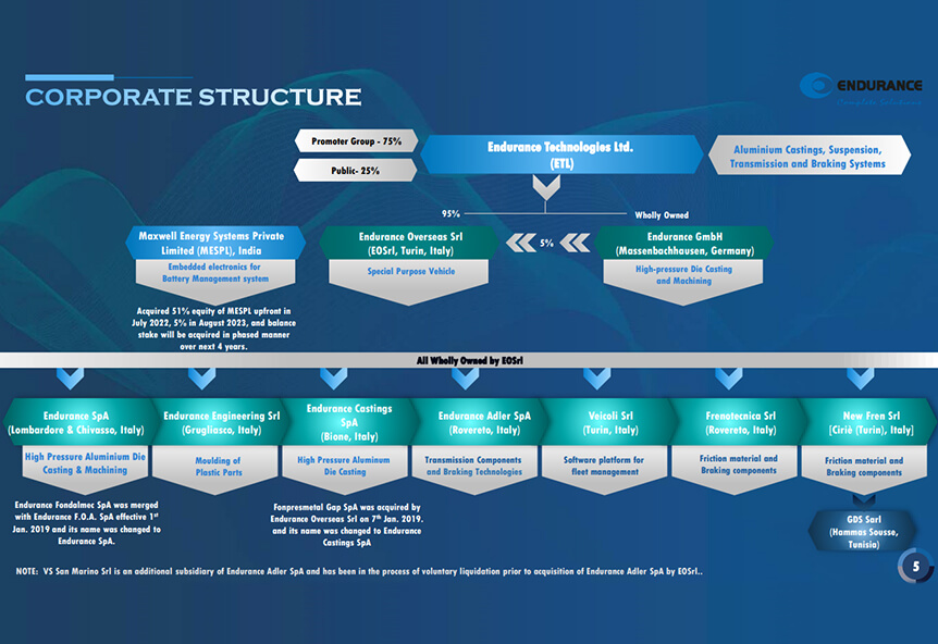 Corporate Structure