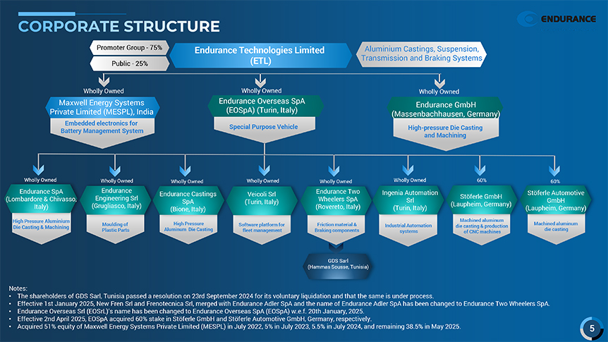 Corporate Structure